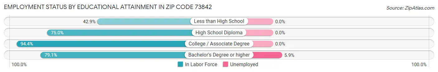 Employment Status by Educational Attainment in Zip Code 73842