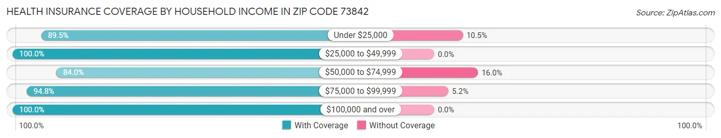 Health Insurance Coverage by Household Income in Zip Code 73842
