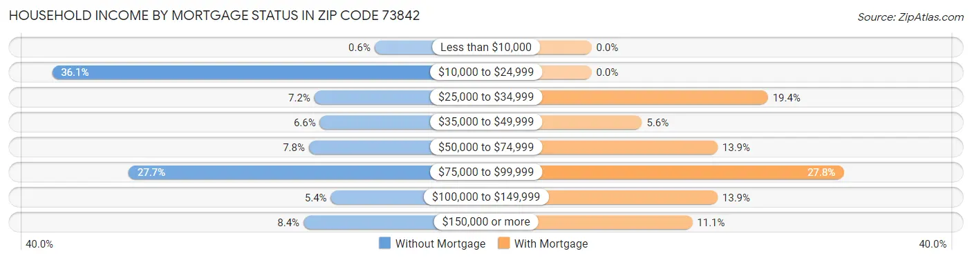 Household Income by Mortgage Status in Zip Code 73842