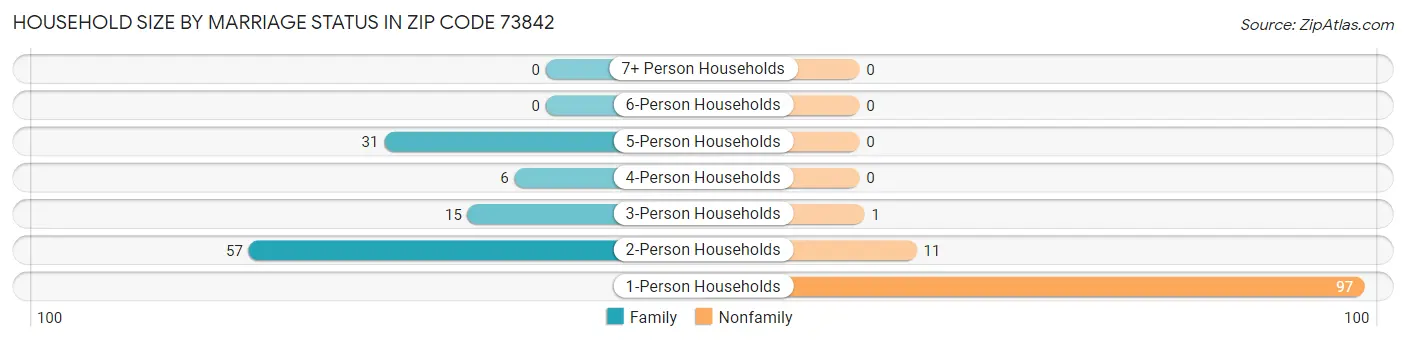 Household Size by Marriage Status in Zip Code 73842