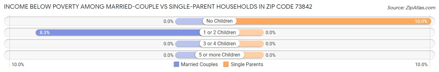 Income Below Poverty Among Married-Couple vs Single-Parent Households in Zip Code 73842