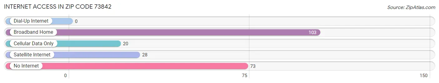 Internet Access in Zip Code 73842