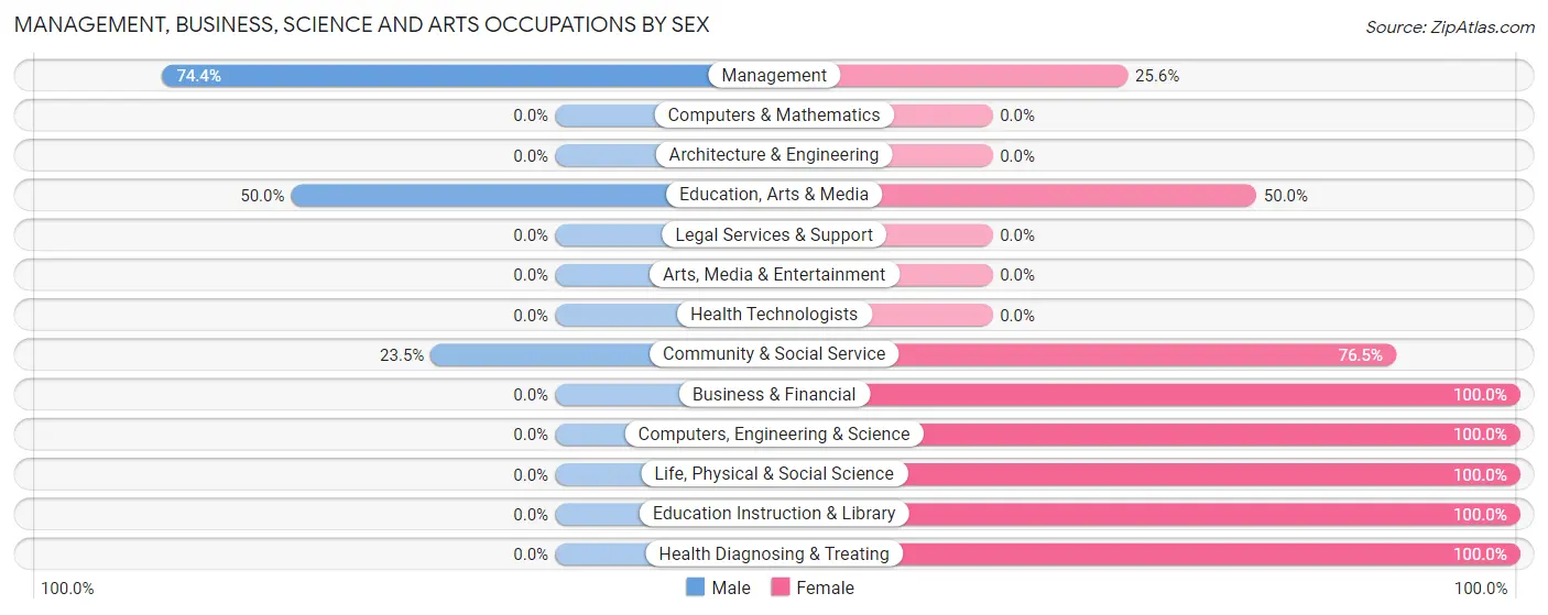 Management, Business, Science and Arts Occupations by Sex in Zip Code 73842
