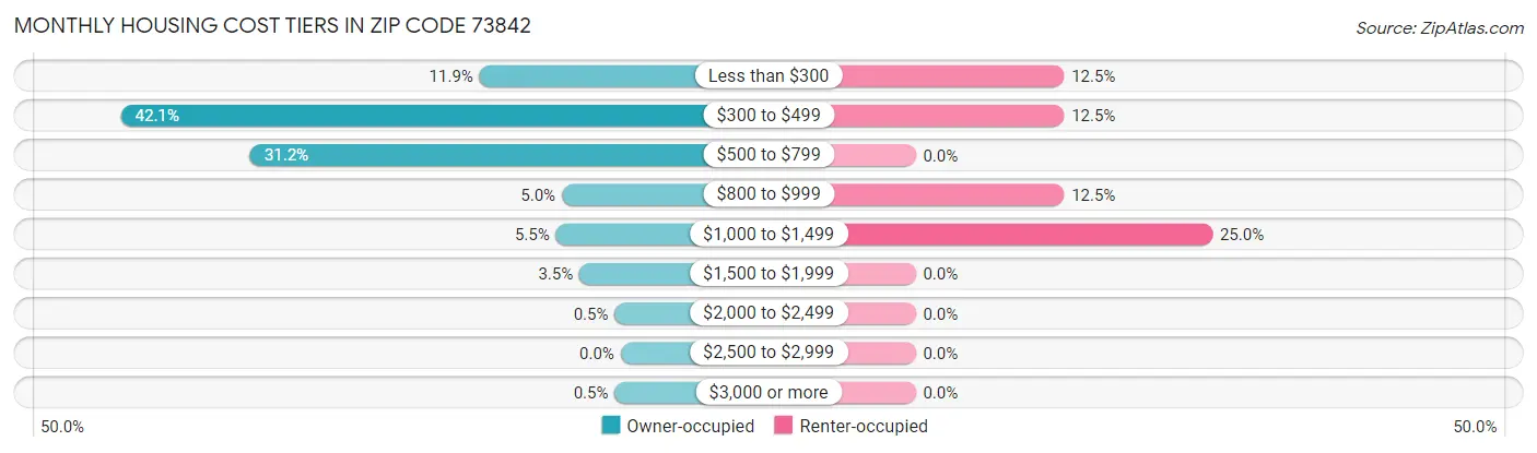 Monthly Housing Cost Tiers in Zip Code 73842