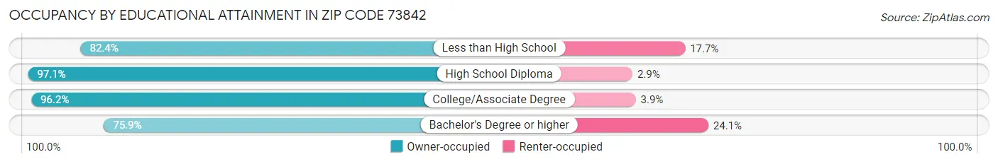 Occupancy by Educational Attainment in Zip Code 73842