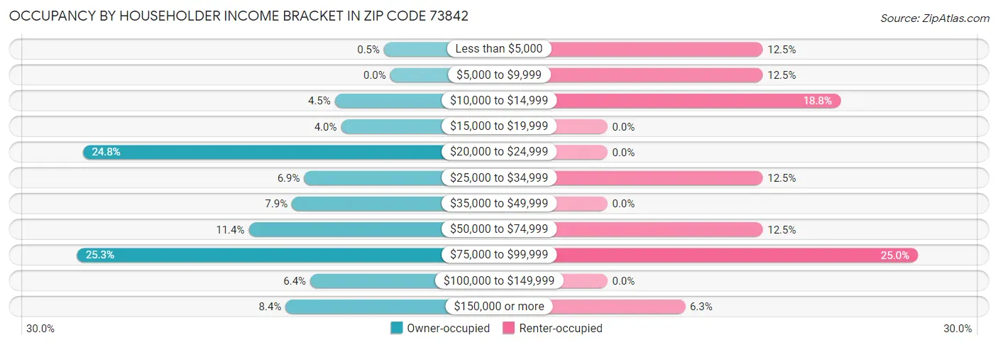 Occupancy by Householder Income Bracket in Zip Code 73842