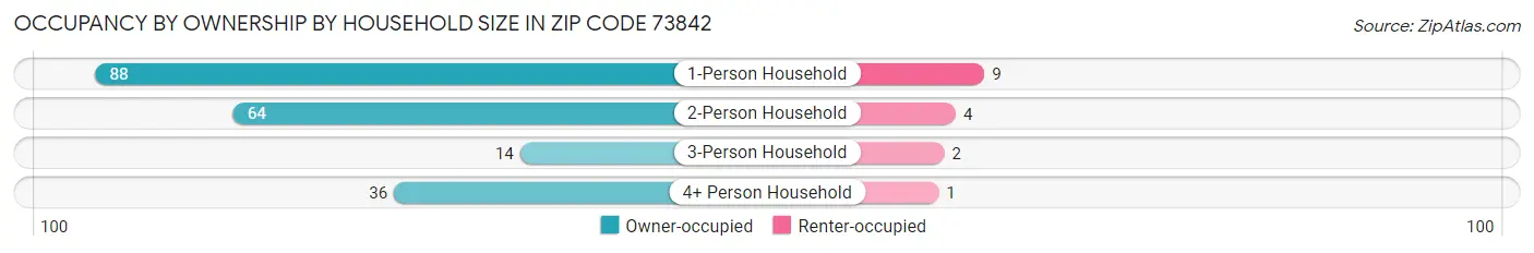 Occupancy by Ownership by Household Size in Zip Code 73842