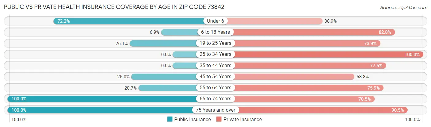 Public vs Private Health Insurance Coverage by Age in Zip Code 73842
