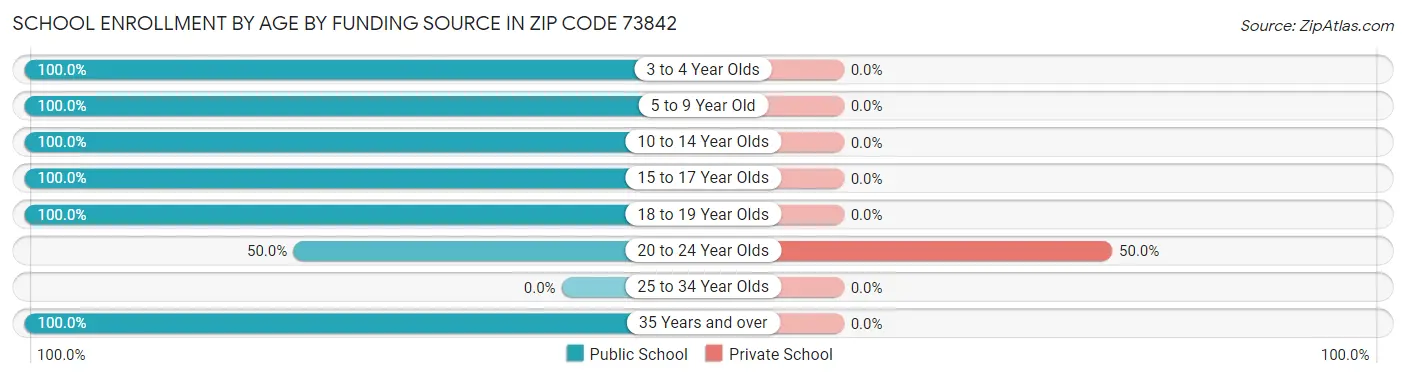 School Enrollment by Age by Funding Source in Zip Code 73842