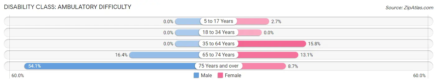 Disability in Zip Code 73843: <span>Ambulatory Difficulty</span>