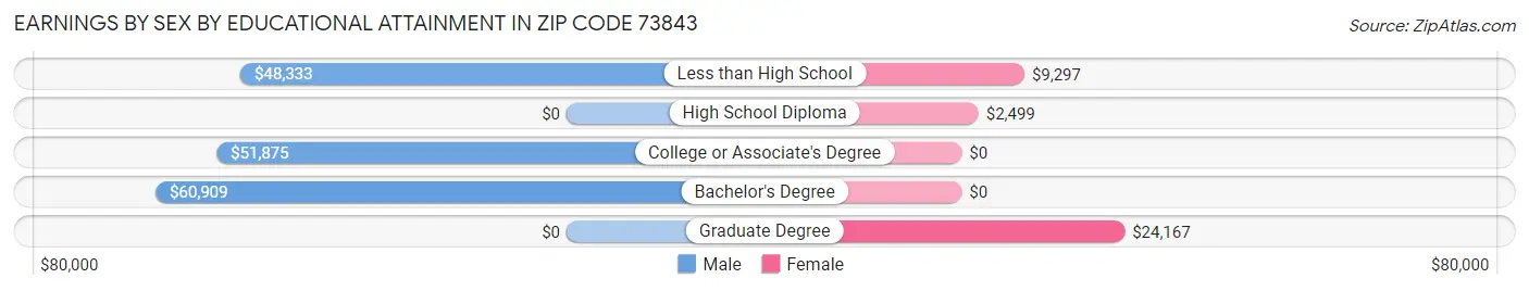 Earnings by Sex by Educational Attainment in Zip Code 73843