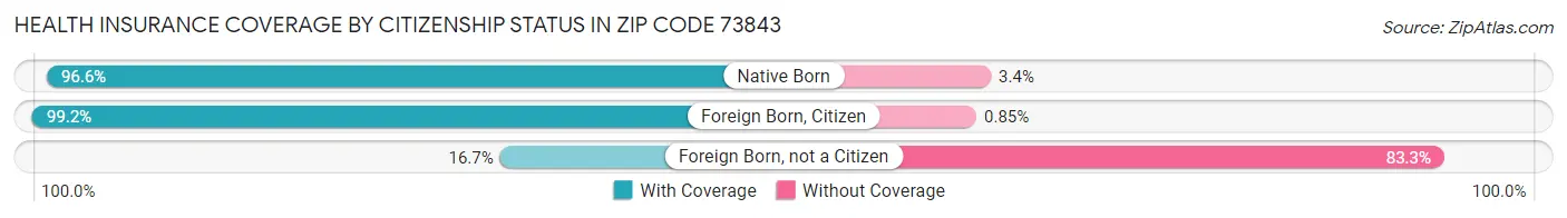 Health Insurance Coverage by Citizenship Status in Zip Code 73843