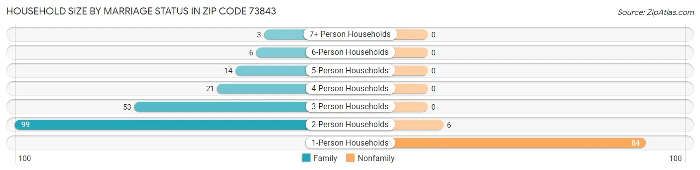 Household Size by Marriage Status in Zip Code 73843