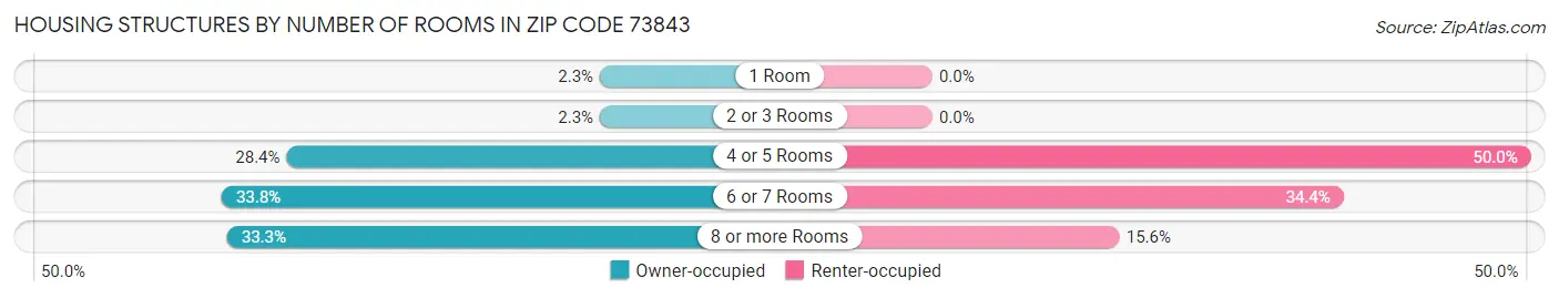 Housing Structures by Number of Rooms in Zip Code 73843