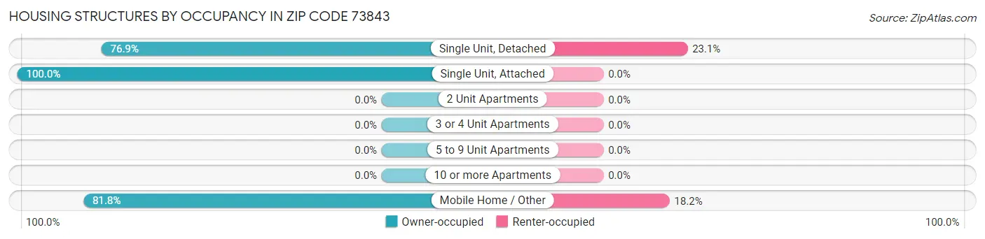 Housing Structures by Occupancy in Zip Code 73843