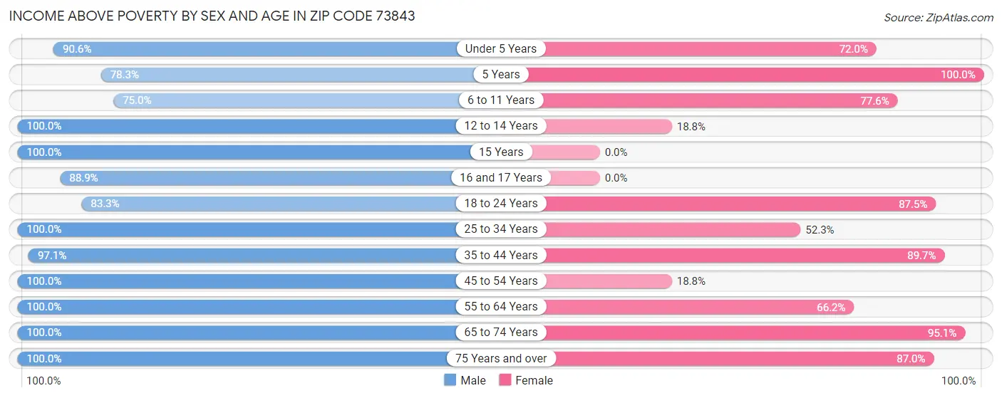 Income Above Poverty by Sex and Age in Zip Code 73843