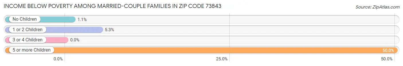 Income Below Poverty Among Married-Couple Families in Zip Code 73843