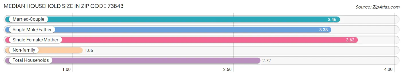 Median Household Size in Zip Code 73843