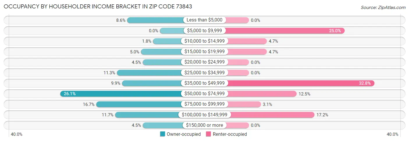 Occupancy by Householder Income Bracket in Zip Code 73843