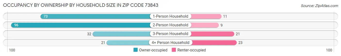 Occupancy by Ownership by Household Size in Zip Code 73843