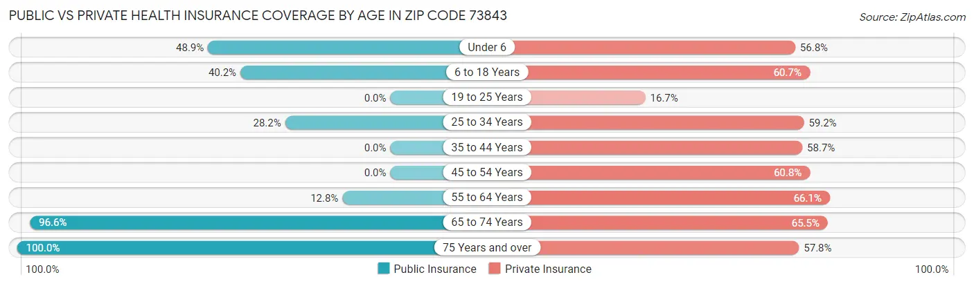 Public vs Private Health Insurance Coverage by Age in Zip Code 73843