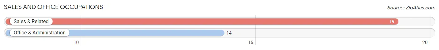 Sales and Office Occupations in Zip Code 73843