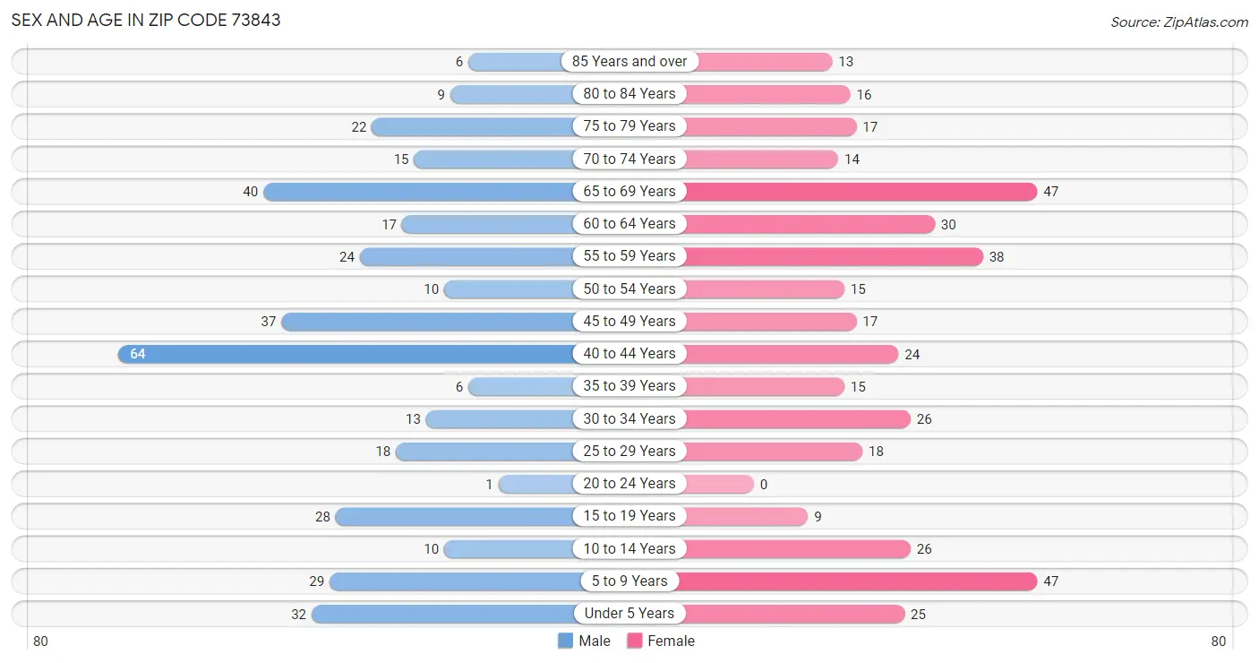 Sex and Age in Zip Code 73843