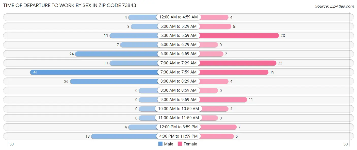 Time of Departure to Work by Sex in Zip Code 73843