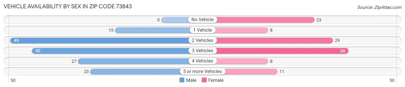 Vehicle Availability by Sex in Zip Code 73843