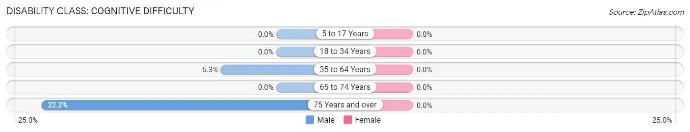 Disability in Zip Code 73844: <span>Cognitive Difficulty</span>