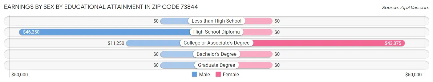 Earnings by Sex by Educational Attainment in Zip Code 73844