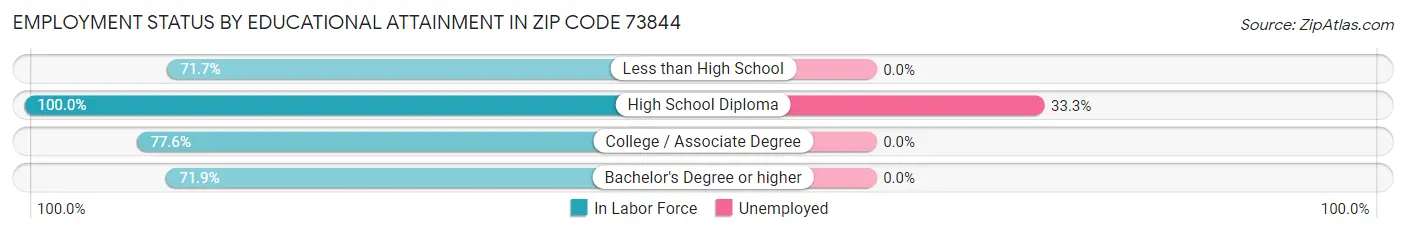 Employment Status by Educational Attainment in Zip Code 73844