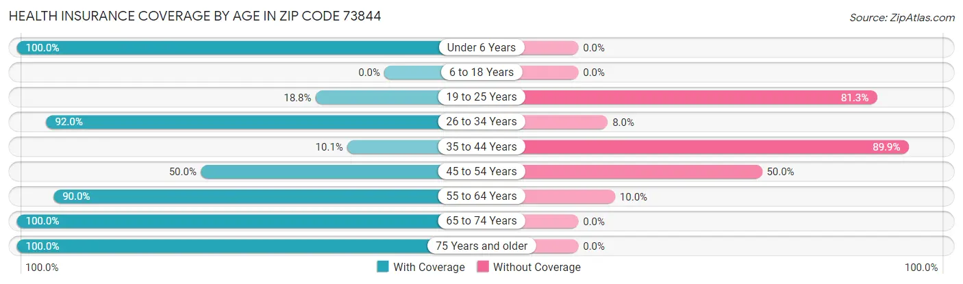 Health Insurance Coverage by Age in Zip Code 73844