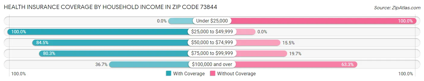Health Insurance Coverage by Household Income in Zip Code 73844