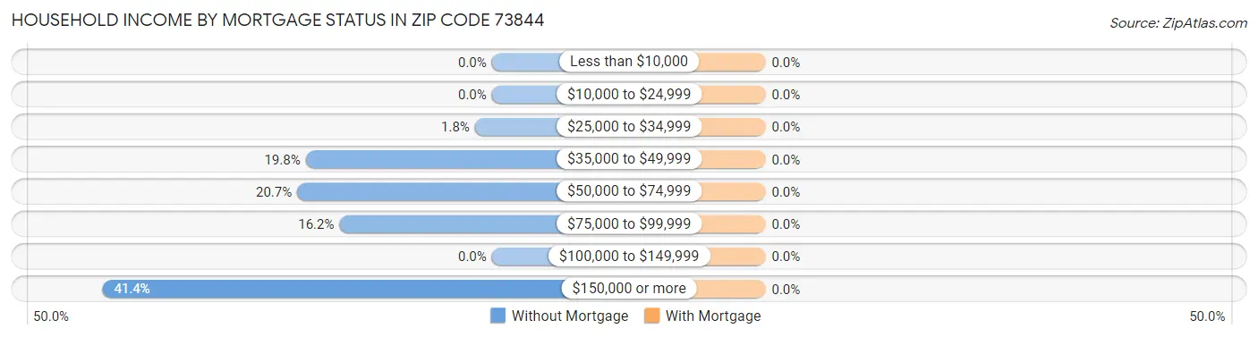 Household Income by Mortgage Status in Zip Code 73844