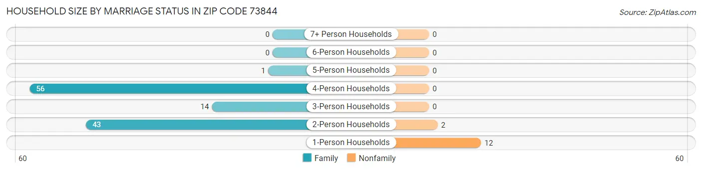 Household Size by Marriage Status in Zip Code 73844