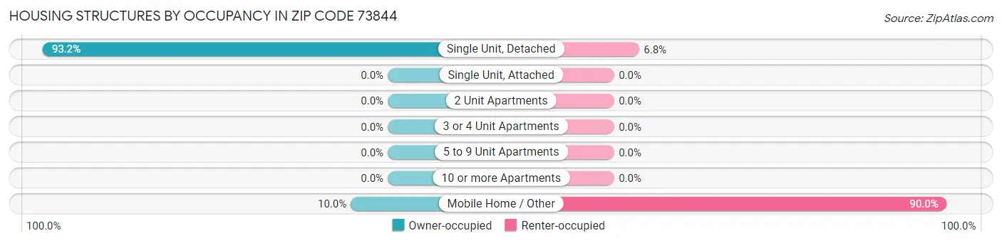Housing Structures by Occupancy in Zip Code 73844