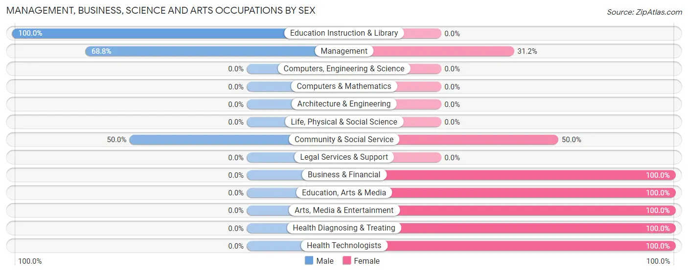 Management, Business, Science and Arts Occupations by Sex in Zip Code 73844