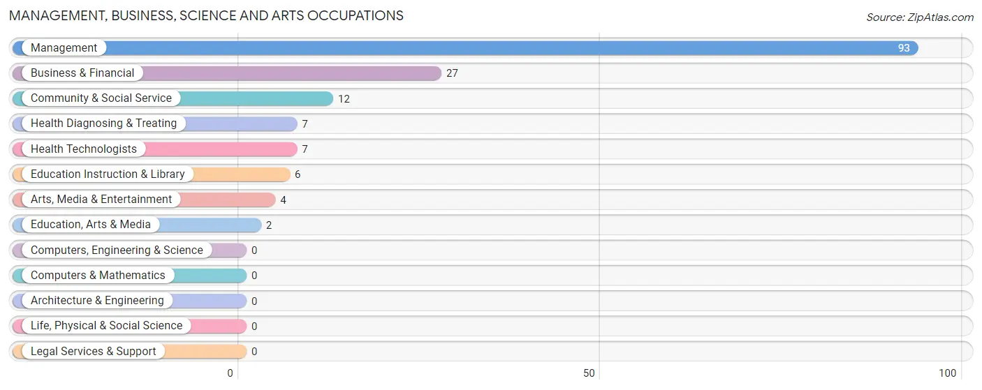 Management, Business, Science and Arts Occupations in Zip Code 73844