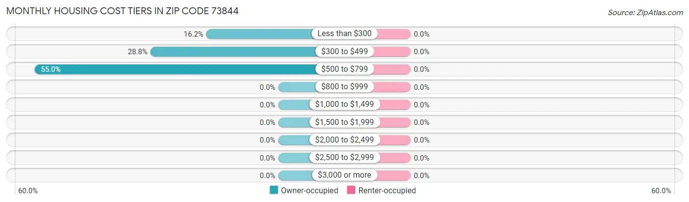 Monthly Housing Cost Tiers in Zip Code 73844