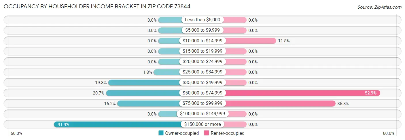 Occupancy by Householder Income Bracket in Zip Code 73844