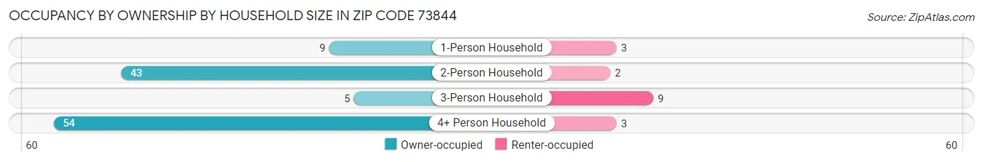 Occupancy by Ownership by Household Size in Zip Code 73844