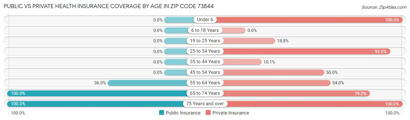 Public vs Private Health Insurance Coverage by Age in Zip Code 73844
