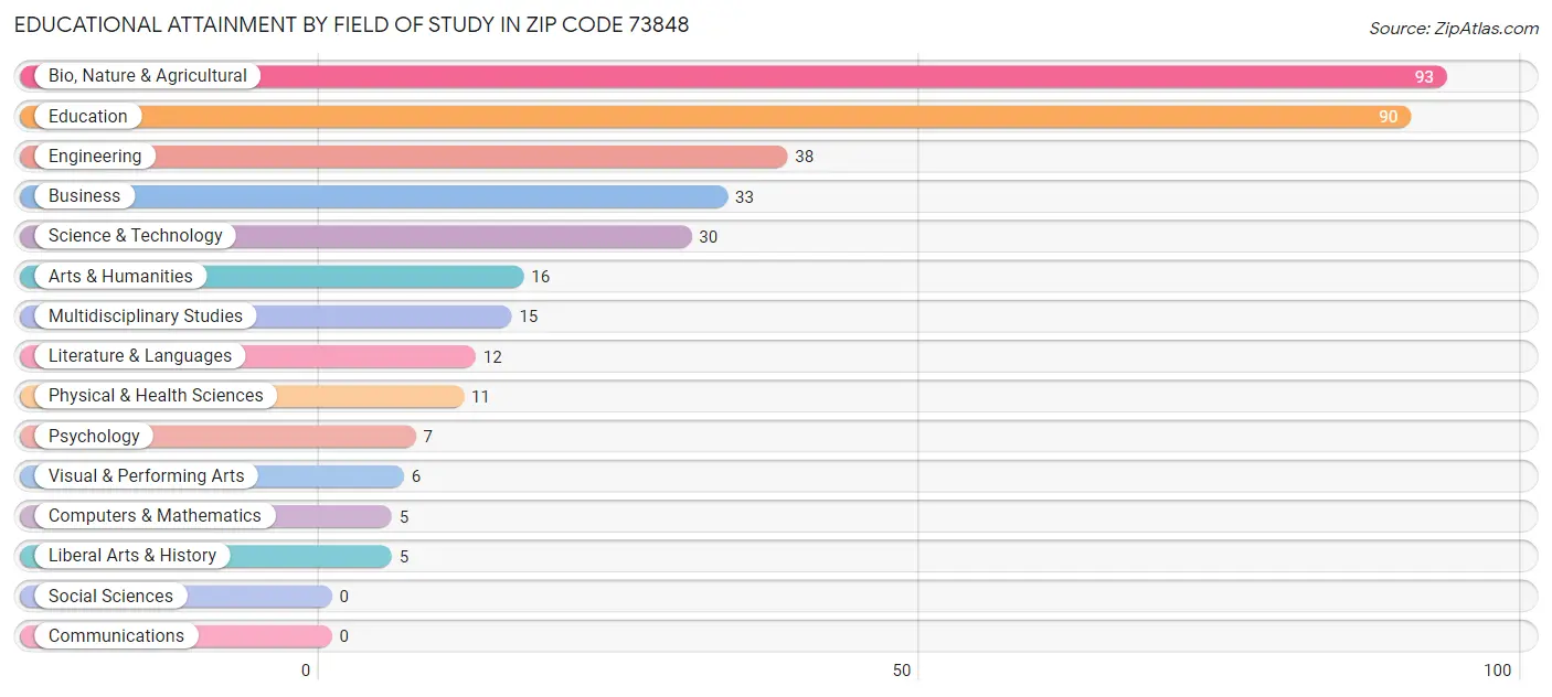 Educational Attainment by Field of Study in Zip Code 73848
