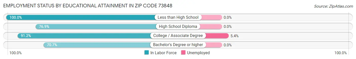 Employment Status by Educational Attainment in Zip Code 73848