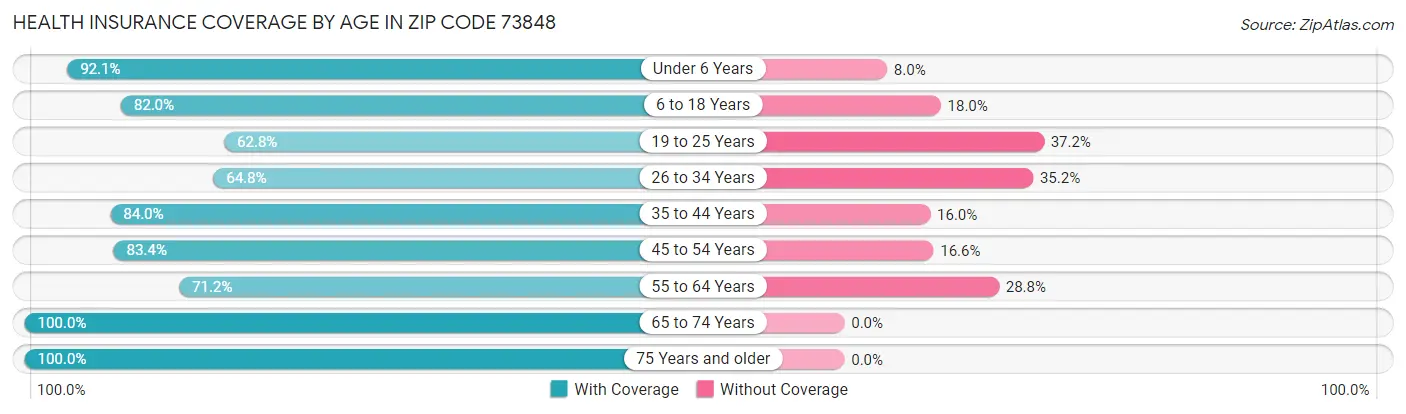 Health Insurance Coverage by Age in Zip Code 73848