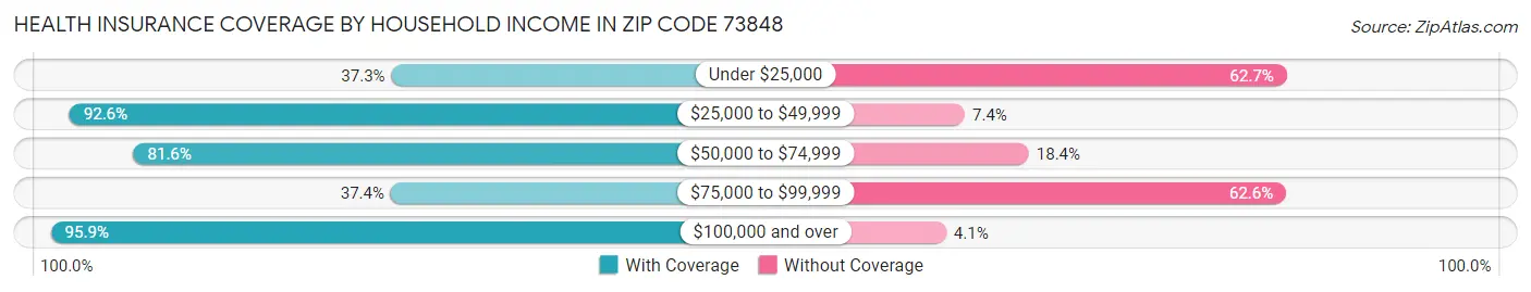 Health Insurance Coverage by Household Income in Zip Code 73848