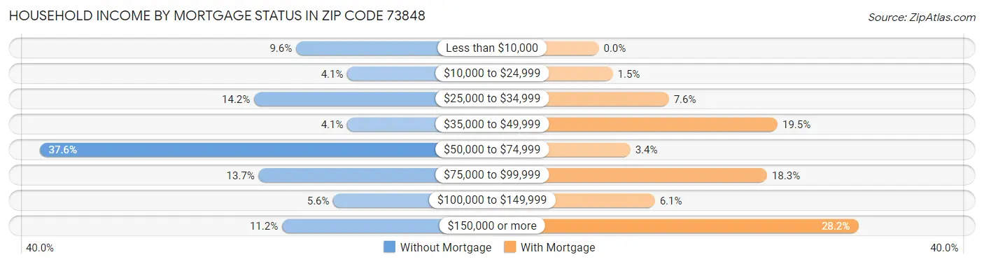 Household Income by Mortgage Status in Zip Code 73848