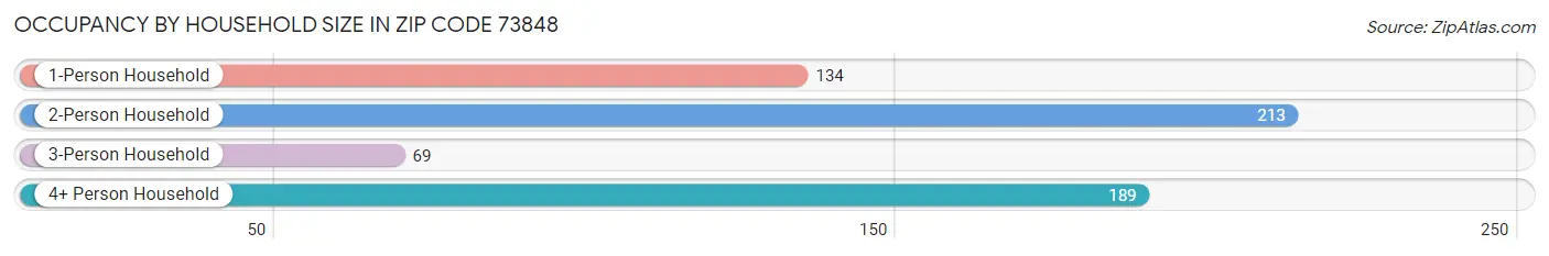 Occupancy by Household Size in Zip Code 73848