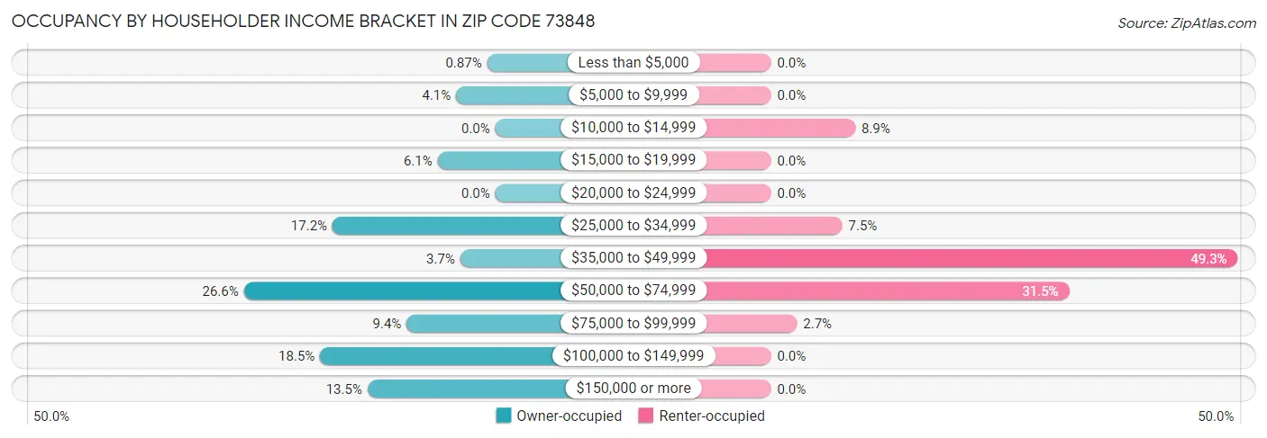 Occupancy by Householder Income Bracket in Zip Code 73848